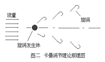 卡曼渦街理論