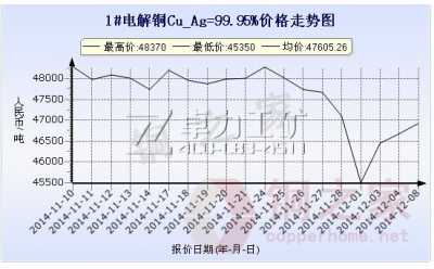 上?，F(xiàn)貨銅價(jià)走勢圖12月8日