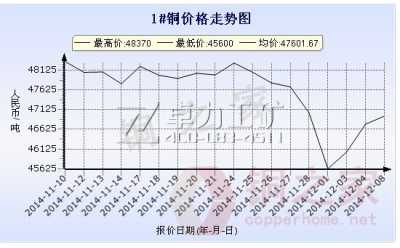 長江現(xiàn)貨1#銅價(jià)格走勢圖12月8日