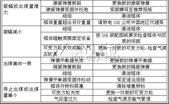 活化給料機(jī)常見(jiàn)故障