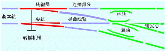 轍叉及護(hù)軌