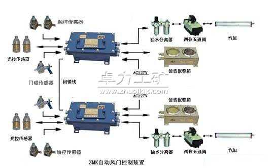 自動(dòng)風(fēng)門控制裝置