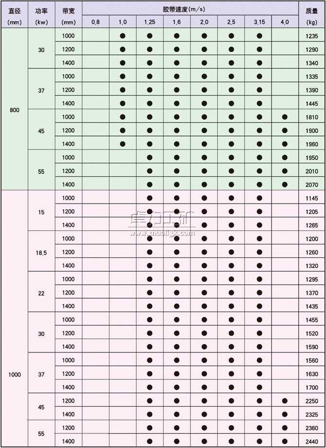 YDB、YTB、YZB隔爆型油冷式電動(dòng)滾筒基本尺寸