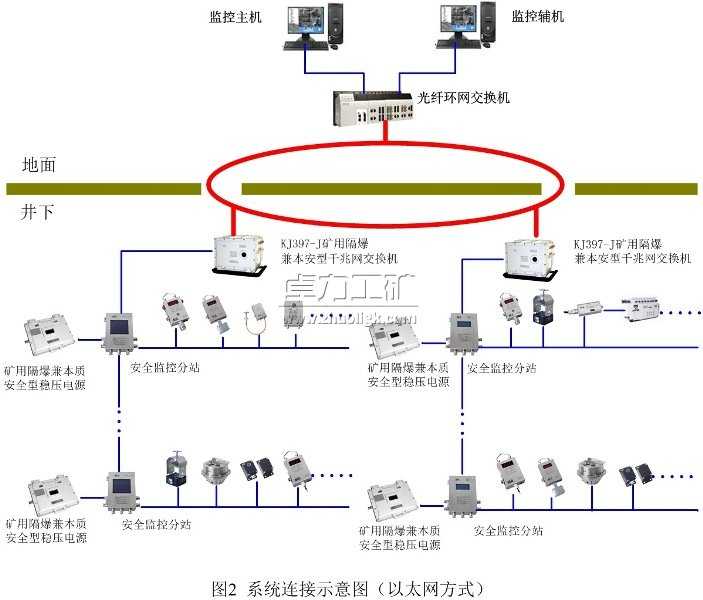 KJ397煤礦安全生產(chǎn)監(jiān)控系統(tǒng)