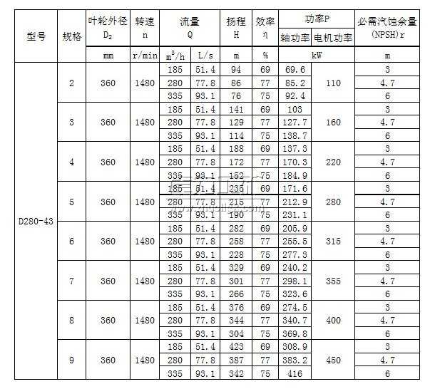 D280-43×(2~9)多級(jí)清水離心泵