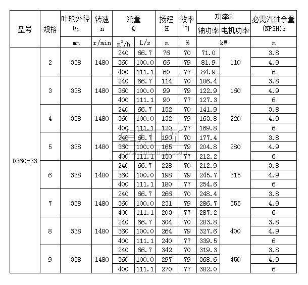 D360-33×(2~9)多級(jí)清水離心泵