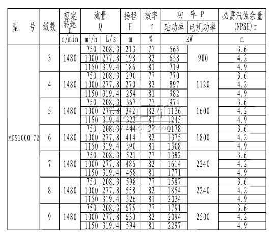 MDS1000-72×(3~9)煤礦用耐磨多級離心泵