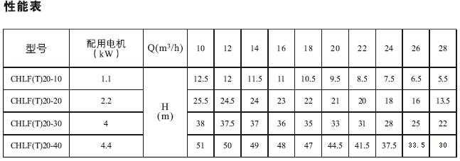 CHLF,CHLF(T)輕型節(jié)段式臥式多級離心泵技術參數表