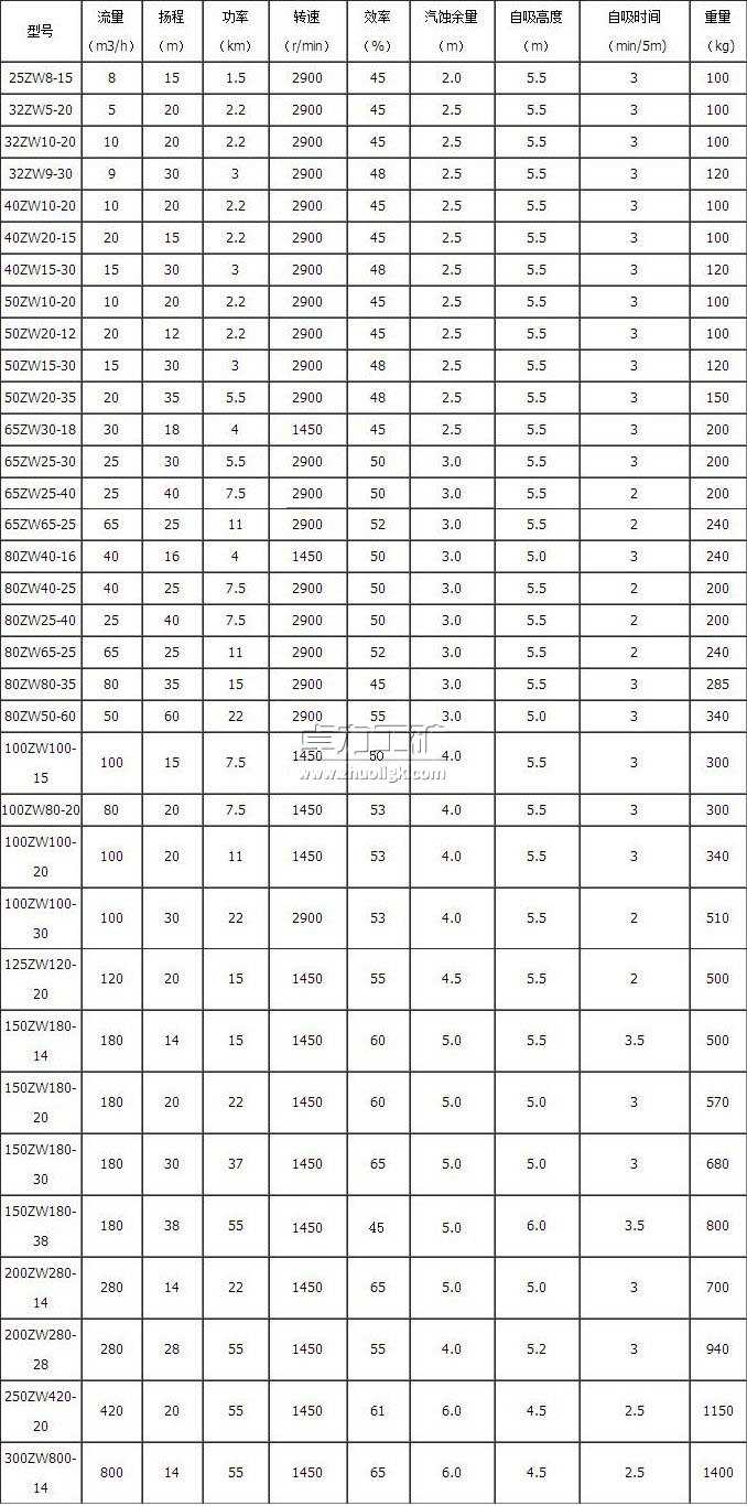 ZW型自吸式無堵塞排污泵型號(hào)及技術(shù)參數(shù)表