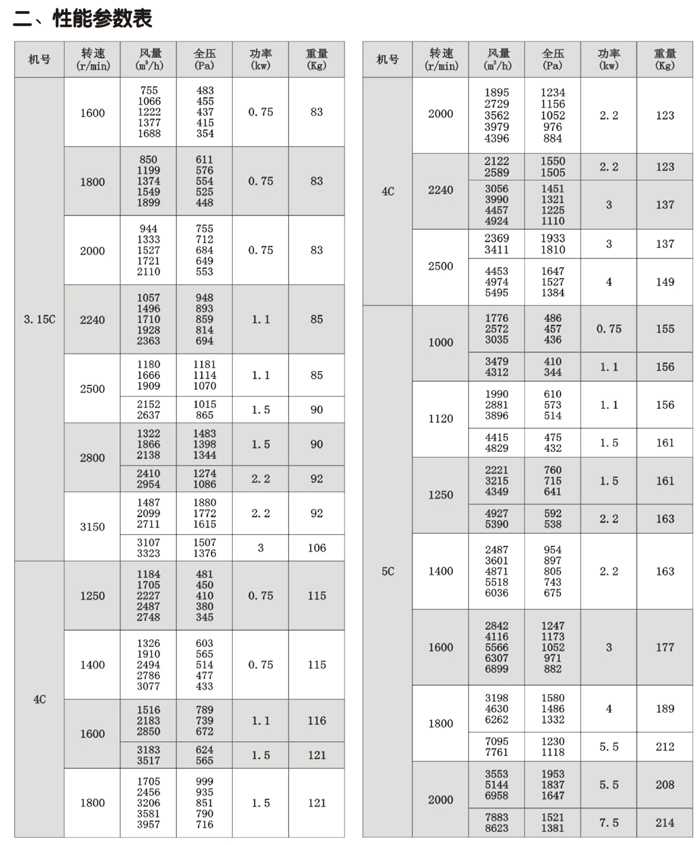 C6-48排塵離心風機性能參數(shù)表