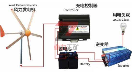 家用風(fēng)力發(fā)電機(jī)