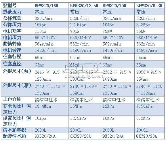 BPW320/16（12.5、10、6.3）M型噴霧泵