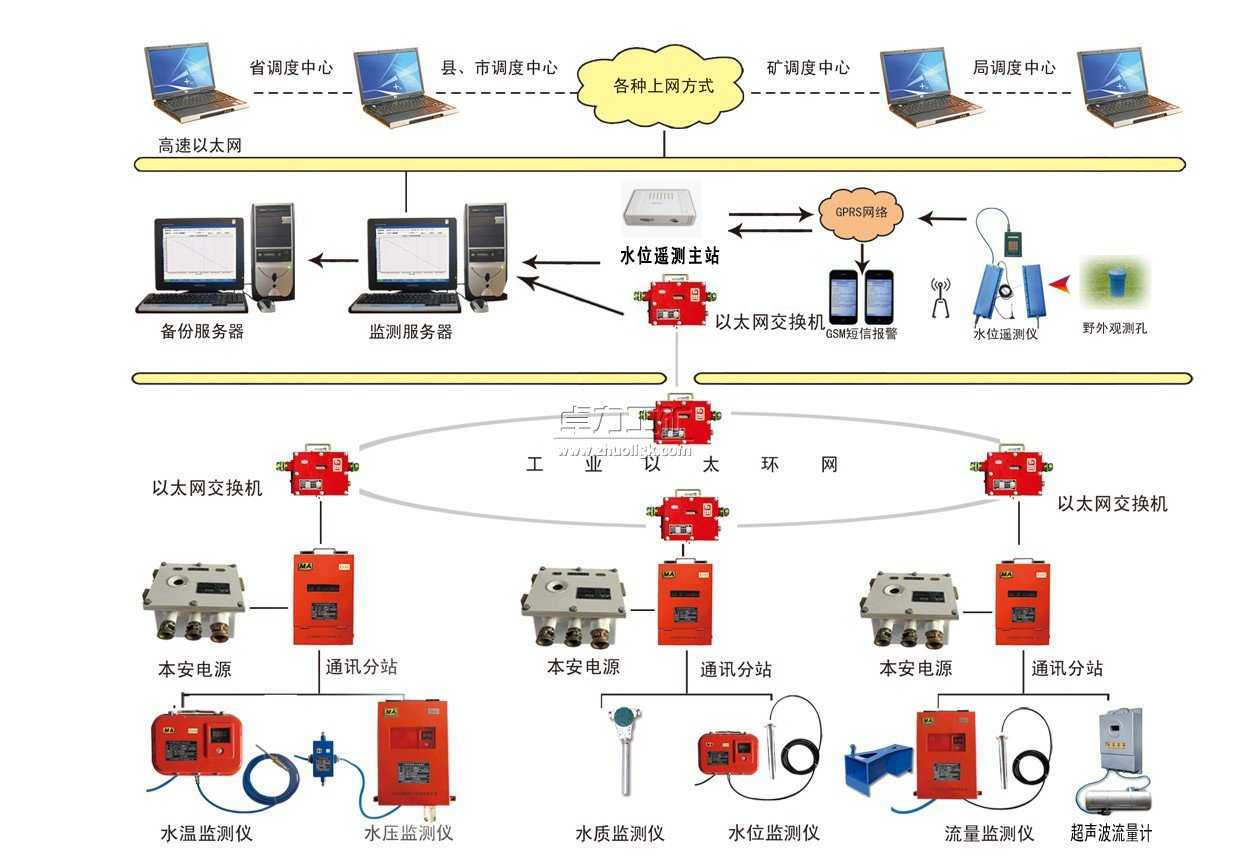 KJ514礦井水文監(jiān)測(cè)系統(tǒng)